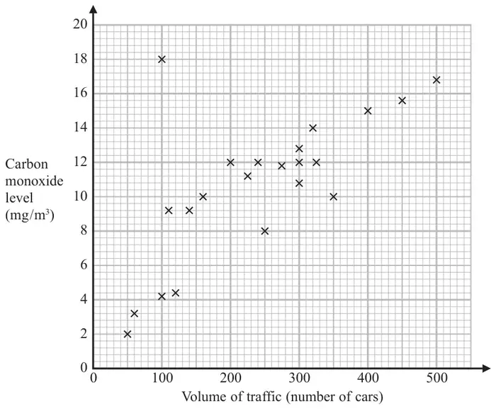 Scatter graph of carbon monoxide level (mg/m³) from 0 to 20 against volume of traffic (number of cars) from 0 to 500; the points show positive correlation, except one point at (100, 18)