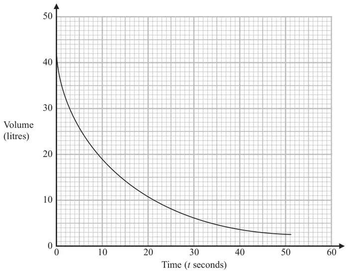 Graph of volume (litres) from 0 to 50 against time (t seconds) from 0 to 60; a decreasing curve starts at about 42 litres at t = 0, falls steeply then levels off to about 2.5 litres at t = 51