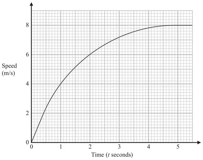 Speed-time graph: speed (m/s) from 0 to 8 against time (t seconds) from 0 to 5.5; the curve starts at (0, 0) and passes through about (1, 4), (2, 6), (3, 7.2) and (4, 7.8), levelling off at 8 from about t = 4.6