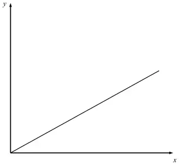 Mark scheme sketch: a straight line through the origin with positive gradient