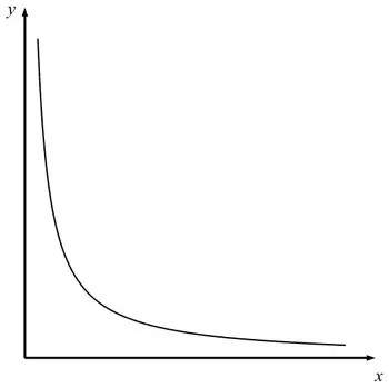 Mark scheme sketch: a curve in the first quadrant that falls steeply near the y-axis and levels off towards the x-axis, touching neither axis