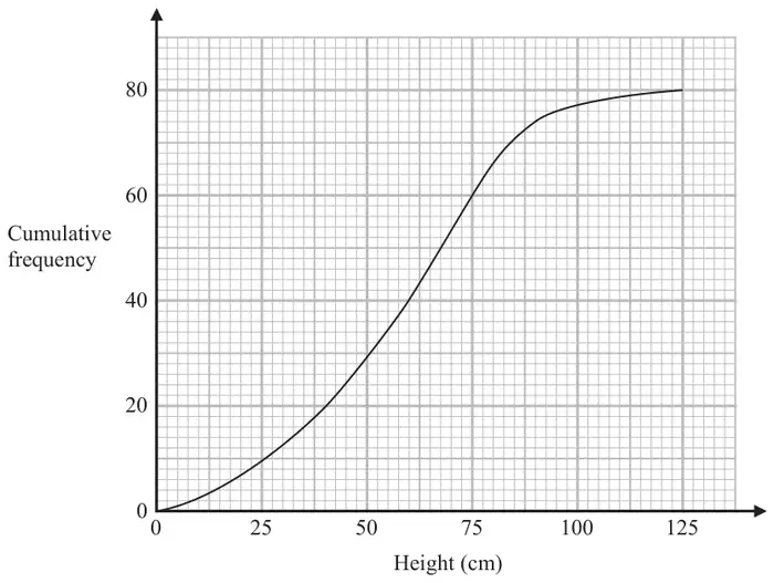 Cumulative frequency graph: Height (cm) from 0 to 125, Cumulative frequency from 0 to 80; an S-shaped curve from (0, 0) to (125, 80)