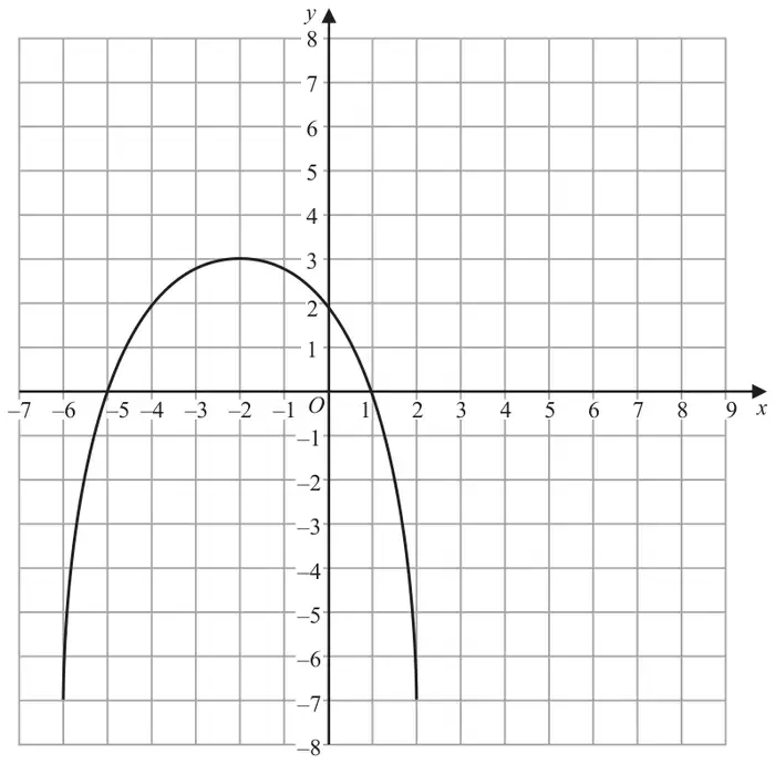 Grid with x from -7 to 9 and y from -8 to 8; the graph of y = f(x) is an n-shaped curve from (-6, -7) up to a maximum at (-2, 3) and down to (2, -7), crossing the x-axis at about -5.1 and 1.1