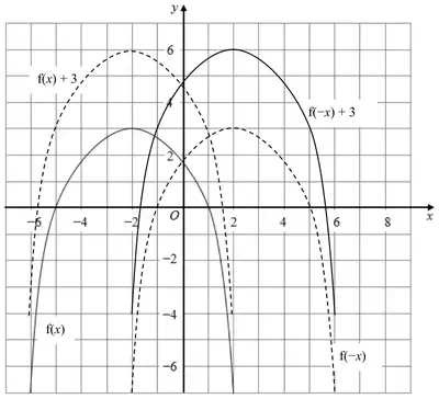 Mark scheme diagram: graphs of f(x) and f(-x) (lower curves, maxima at (-2, 3) and (2, 3)) and f(x) + 3 and f(-x) + 3 (upper curves, maxima at (-2, 6) and (2, 6)); f(-x) + 3 runs from (-2, -4) through (2, 6) to (6, -4)
