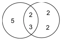 Venn diagram: 5 in the left circle only; 2 and 3 in the overlap; 2 and 2 in the right circle only