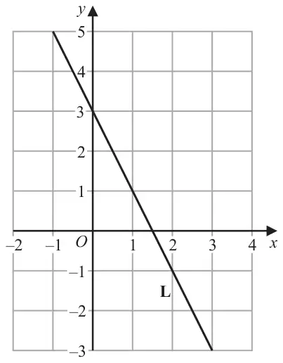 Grid with x from -2 to 4 and y from -3 to 5; straight line L passes through (-1, 5), (0, 3), (1, 1), (2, -1) and (3, -3)