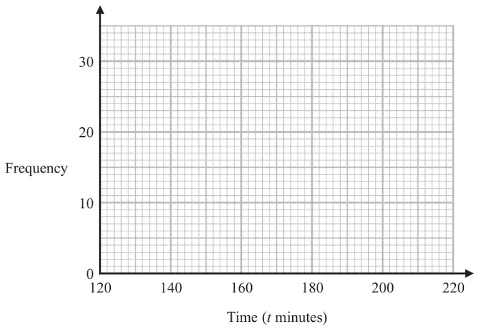 Blank grid with frequency from 0 to 30 on the vertical axis and time (t minutes) from 120 to 220 on the horizontal axis