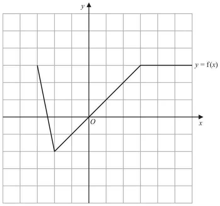 Graph of y = f(x) on a square grid with axes and origin O: three straight-line segments, a steep line down from upper left to a minimum point below the x-axis, a line up through O, then a horizontal line labelled y = f(x)