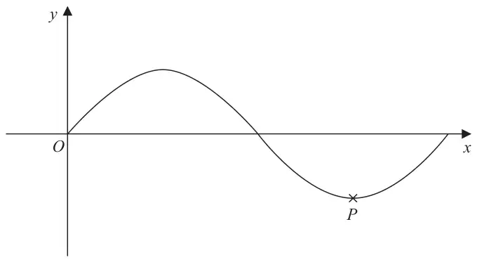 Sketch of y = sin x degrees starting at O, rising to a maximum, falling through the x-axis to a minimum point marked P, then rising back to the x-axis