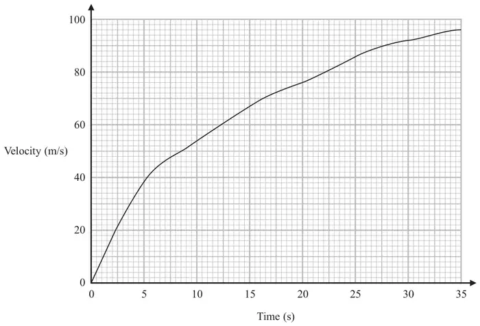 Velocity-time graph on graph paper: time 0 to 35 s on the horizontal axis, velocity 0 to 100 m/s on the vertical axis; the curve rises from (0, 0), steeply at first and then less steeply, to about 96 m/s at 35 s