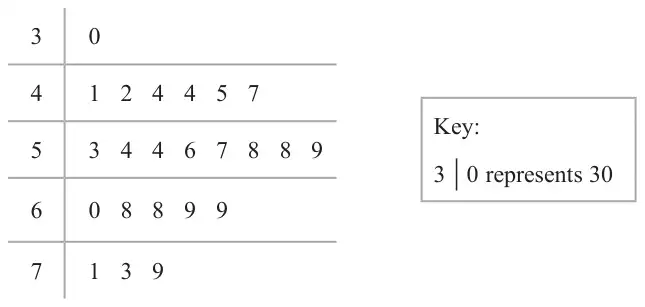 Stem and leaf diagram: 3 | 0; 4 | 1 2 4 4 5 7; 5 | 3 4 4 6 7 8 8 9; 6 | 0 8 8 9 9; 7 | 1 3 9. Key: 3 | 0 represents 30