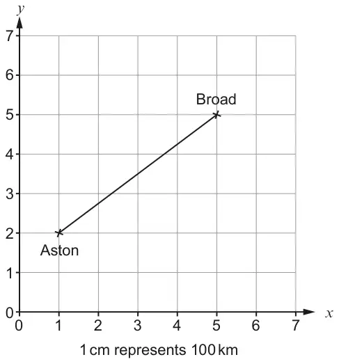 Grid with x and y axes from 0 to 7; a straight line joins Aston at (1, 2) to Broad at (5, 5); 1 cm represents 100 km