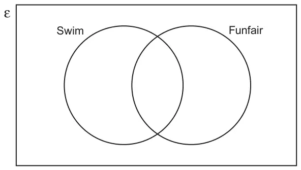 Empty Venn diagram with two overlapping circles labelled Swim and Funfair inside a rectangle labelled with the universal set symbol