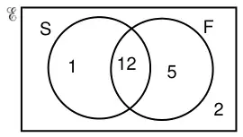 Completed Venn diagram: S only 1, intersection 12, F only 5, outside both 2
