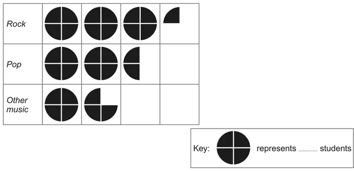 Pictogram: Rock 3 and a quarter circles, Pop 2 and a half circles, Other music 1 and three quarter circles; Key: one circle represents ... students