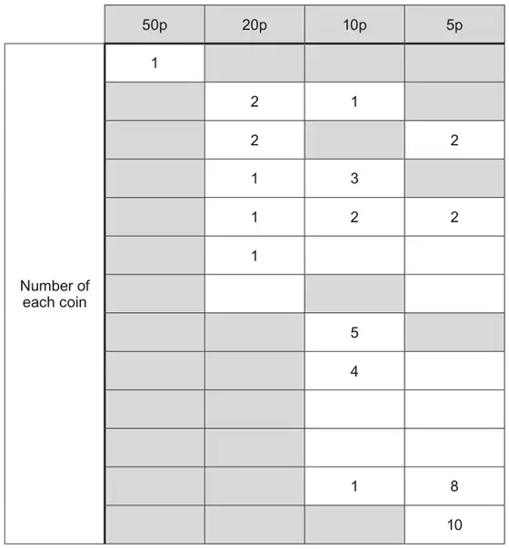 Table with columns 50p, 20p, 10p and 5p and 13 rows headed Number of each coin; some cells are shaded and some numbers are already filled in: row 1: 1, -, -, -; row 2: -, 2, 1, -; row 3: -, 2, -, 2; row 4: -, 1, 3, -; row 5: -, 1, 2, 2; row 6: -, 1, blank, blank; row 7: -, blank, -, blank; row 8: -, -, 5, -; row 9: -, -, 4, blank; rows 10 and 11: -, -, blank, blank; row 12: -, -, 1, 8; row 13: -, -, -, 10