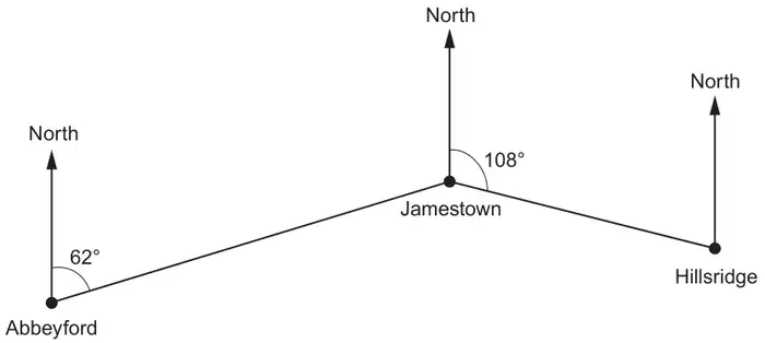 Diagram: Abbeyford, Jamestown and Hillsridge joined by lines, each with a North arrow; angle 62 degrees at Abbeyford between North and the line to Jamestown, angle 108 degrees at Jamestown between North and the line to Hillsridge