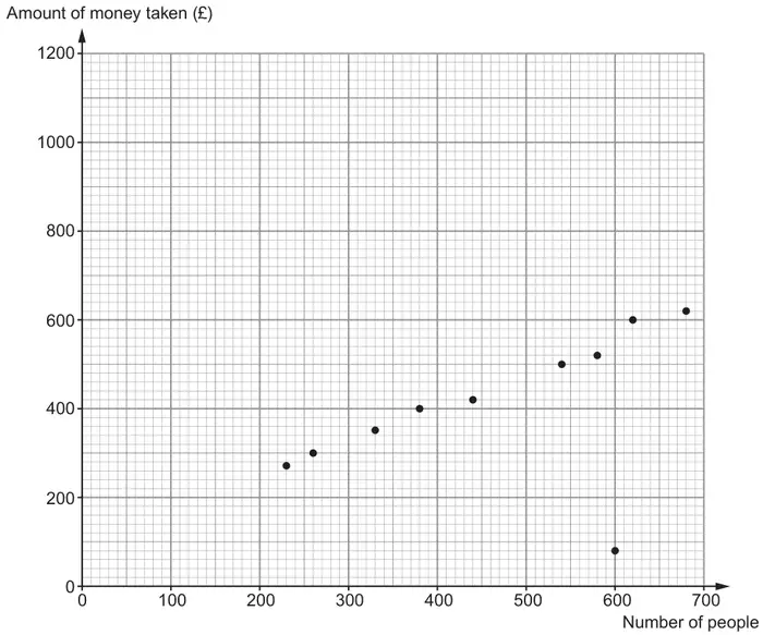 Scatter diagram: Number of people (0 to 700) against Amount of money taken in pounds (0 to 1200), with 10 points