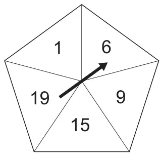 Diagram: a regular pentagon spinner with five equal sections numbered 1, 6, 9, 15 and 19