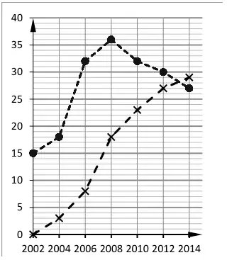 Graph: recycling plotted at 15, 18, 32, 36, 32, 30, 27 joined by a dashed line, above the composting line until 2014