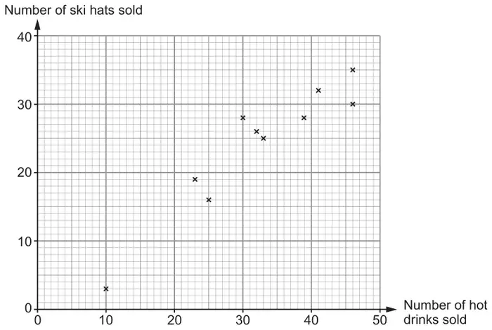Scatter graph: number of ski hats sold (0 to 40) against number of hot drinks sold (0 to 50), showing positive correlation
