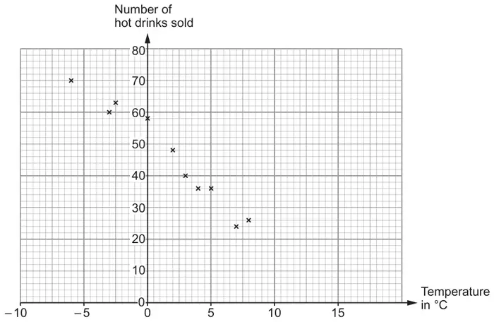 Scatter graph: number of hot drinks sold (0 to 80) against temperature in degrees C (-10 to 20), showing negative correlation for temperatures from about -6 to 8