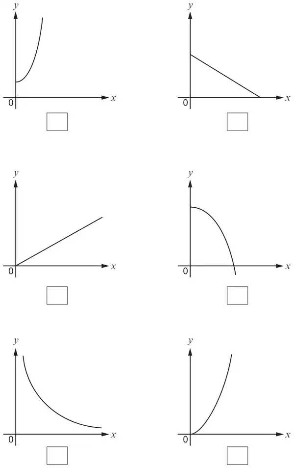 Six sketch graphs of y against x, each with a tick box: top left an increasing curve starting above the origin; top right a decreasing straight line; middle left a straight line through the origin; middle right a decreasing curve that crosses the x-axis; bottom left a decreasing curve approaching the x-axis; bottom right an increasing curve from the origin