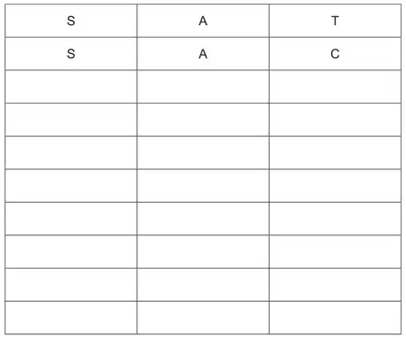Table: three columns with ten rows; the first two rows are S A T and S A C, the other rows are blank