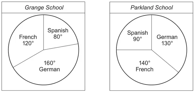 Diagram: two pie charts. Grange School: French 120°, Spanish 80°, German 160°. Parkland School: Spanish 90°, German 130°, French 140°