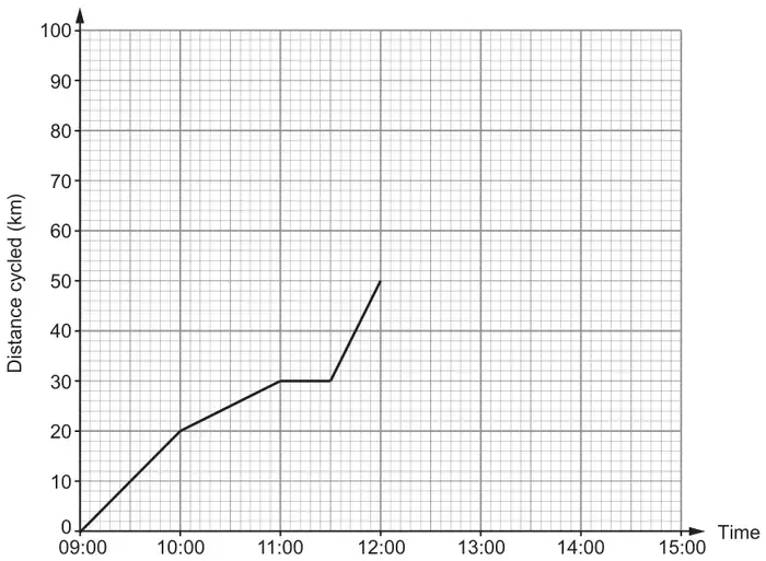 Diagram: distance-time graph, distance cycled (km) from 0 to 100 against time from 09:00 to 15:00. The line goes from (09:00, 0) to (10:00, 20) to (11:00, 30), is flat to (11:30, 30), then rises to (12:00, 50)