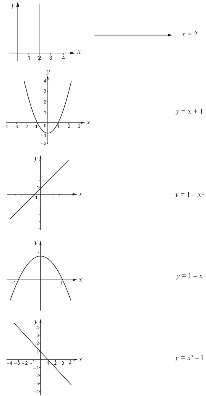 Diagram: five graphs on the left and five equations on the right. The first graph, a vertical line through x = 2, is joined by an arrow to x = 2. The other graphs are: a U-shaped parabola with minimum at (0, -1) crossing the x-axis at -1 and 1; a straight line with positive gradient crossing the y-axis at 1 and the x-axis at -1; an upside-down parabola with maximum at (0, 1) crossing the x-axis at -1 and 1; a straight line with negative gradient crossing both axes at 1. The equations, in order, are x = 2, y = x + 1, y = 1 - x squared, y = 1 - x and y = x squared - 1