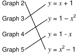 Diagram: matching lines joining Graph 2 to y = x squared - 1, Graph 3 to y = x + 1, Graph 4 to y = 1 - x squared and Graph 5 to y = 1 - x