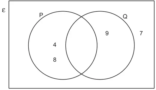 Diagram: Venn diagram with universal set and two overlapping circles P and Q. 4 and 8 are in P only, 9 is in Q only, and 7 is outside both circles