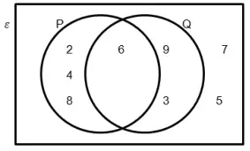 Diagram: completed Venn diagram. P only: 2, 4, 8. P and Q: 6. Q only: 9, 3. Outside: 7, 5