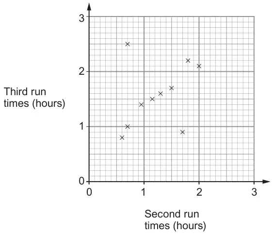 Scatter diagram: second run times (hours) from 0 to 3 across, third run times (hours) from 0 to 3 up, with 10 plotted crosses