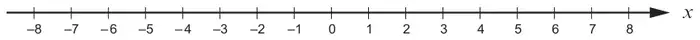 Number line: x from −8 to 8