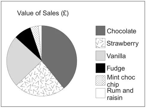 Pie chart titled Value of Sales (£) with a key for Chocolate, Strawberry, Vanilla, Fudge, Mint choc chip, Rum and raisin