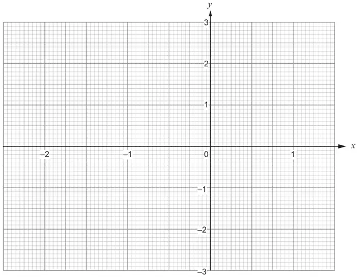 Graph paper: x from about −2.5 to 1.5 and y from −3 to 3