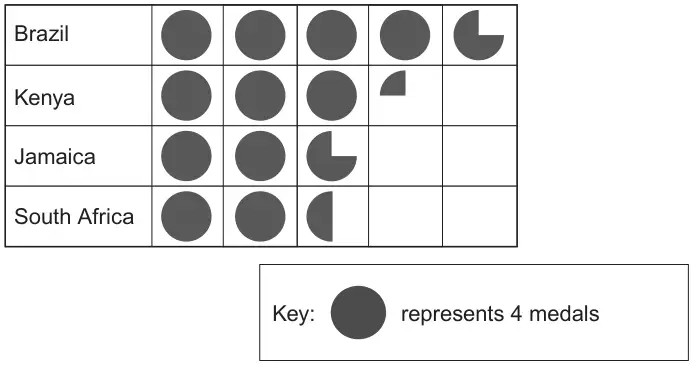 Pictogram: Brazil 4 and three-quarter circles, Kenya 3 and a quarter circles, Jamaica 2 and three-quarter circles, South Africa 2 and a half circles. Key: one circle represents 4 medals