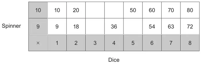 Table: spinner 10 row reads 10, 20, blank, blank, 50, 60, 70, 80; spinner 9 row reads 9, 18, blank, 36, blank, 54, 63, 72; dice scores 1 to 8 along the bottom