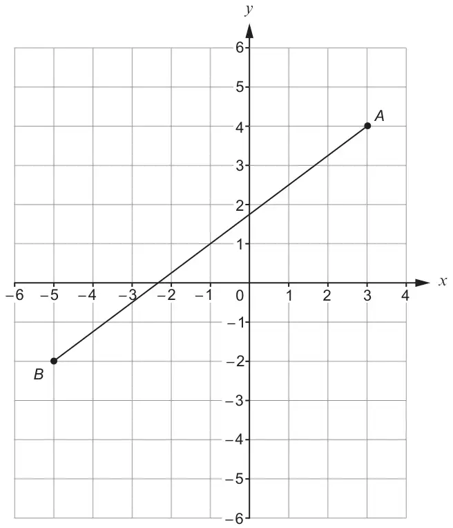Grid: x from −6 to 4 and y from −6 to 6, with the line AB drawn from A at (3, 4) to B at (−5, −2)
