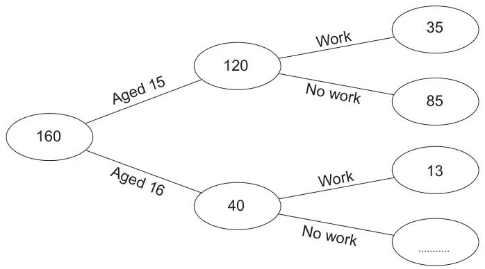 Frequency tree: 160 students split into Aged 15: 120 and Aged 16: 40. Aged 15 splits into Work 35 and No work 85. Aged 16 splits into Work 13 and No work (blank)