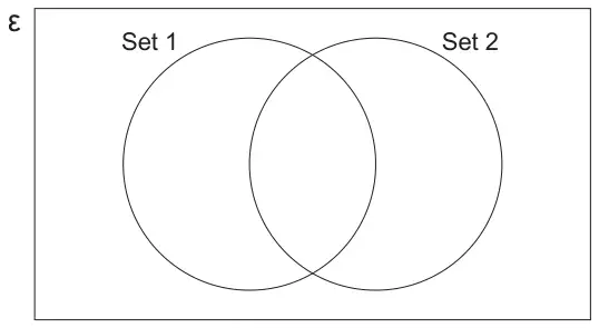 Blank Venn diagram: a rectangle labelled epsilon containing two overlapping circles labelled Set 1 and Set 2