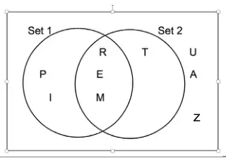 Completed Venn diagram: P and I in Set 1 only; R, E and M in the intersection; T in Set 2 only; U, A and Z outside both circles