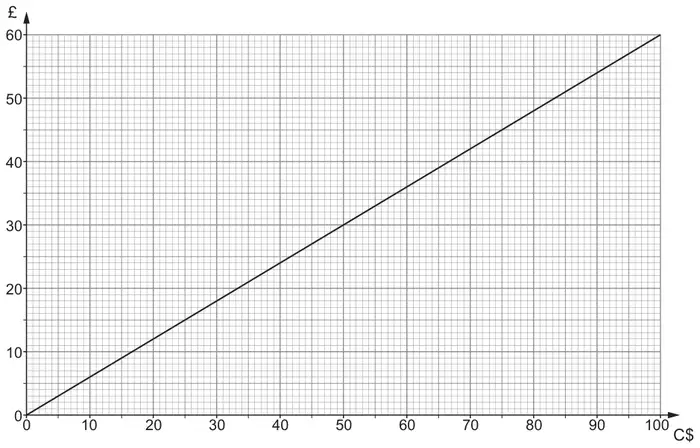 Conversion graph: C dollars from 0 to 100 on the horizontal axis, pounds from 0 to 60 on the vertical axis, a straight line from (0, 0) to (100, 60)