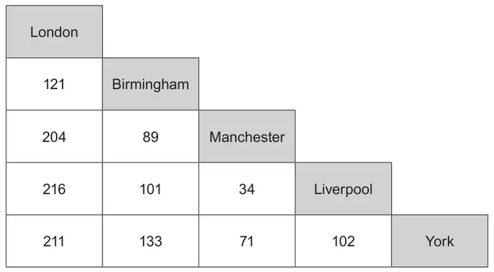 Distance chart: London to Birmingham 121, London to Manchester 204, London to Liverpool 216, London to York 211, Birmingham to Manchester 89, Birmingham to Liverpool 101, Birmingham to York 133, Manchester to Liverpool 34, Manchester to York 71, Liverpool to York 102