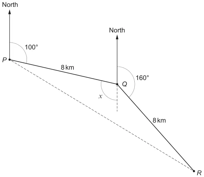 Bearings diagram: North lines at P and Q; P to Q is 8 km on a bearing of 100 degrees, Q to R is 8 km on a bearing of 160 degrees; angle x at Q between QP and the downward extension of the North line at Q; PR dashed