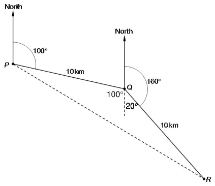 Mark scheme diagram: the bearings diagram with 100 degrees marked at Q between QP and the downward North line, and 20 degrees marked between the downward North line and QR