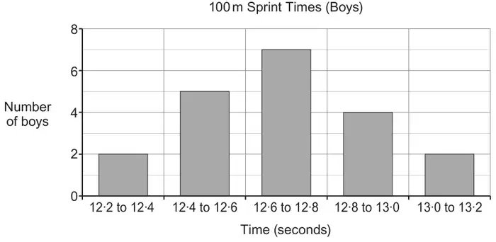 Bar chart titled 100 m Sprint Times (Boys) with separated bars: 12·2 to 12·4: 2, 12·4 to 12·6: 5, 12·6 to 12·8: 7, 12·8 to 13·0: 4, 13·0 to 13·2: 2; vertical axis Number of boys from 0 to 8, horizontal axis Time (seconds)