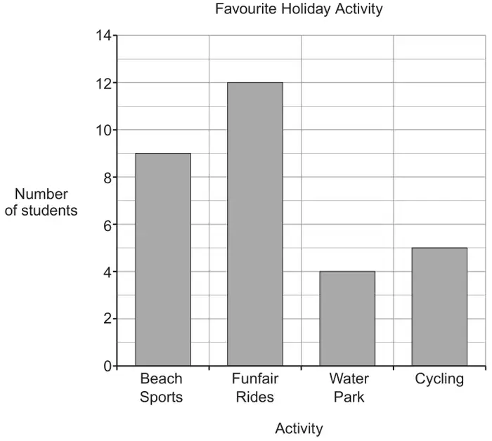 Bar chart titled Favourite Holiday Activity: Beach Sports 9, Funfair Rides 12, Water Park 4, Cycling 5; vertical axis Number of students from 0 to 14